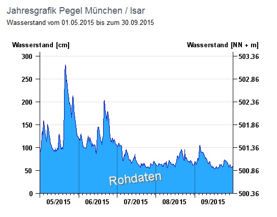 Jahresgrafik 2015