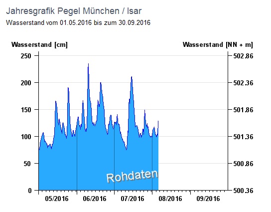 Jahresgrafik 2016